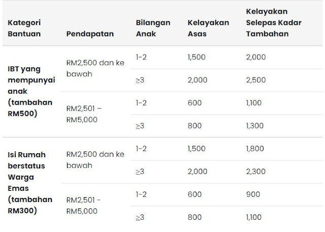 Bayaran BKM Tambahan RM500