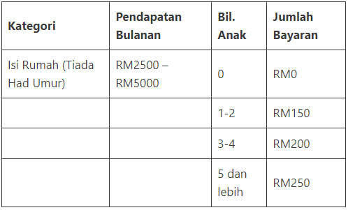 Bayaran STR Bujang
