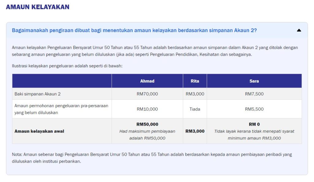 Pengeluaran KWSP Serendah RM3000